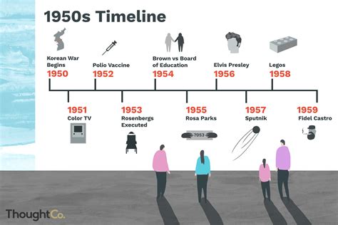 major events of the 1950s